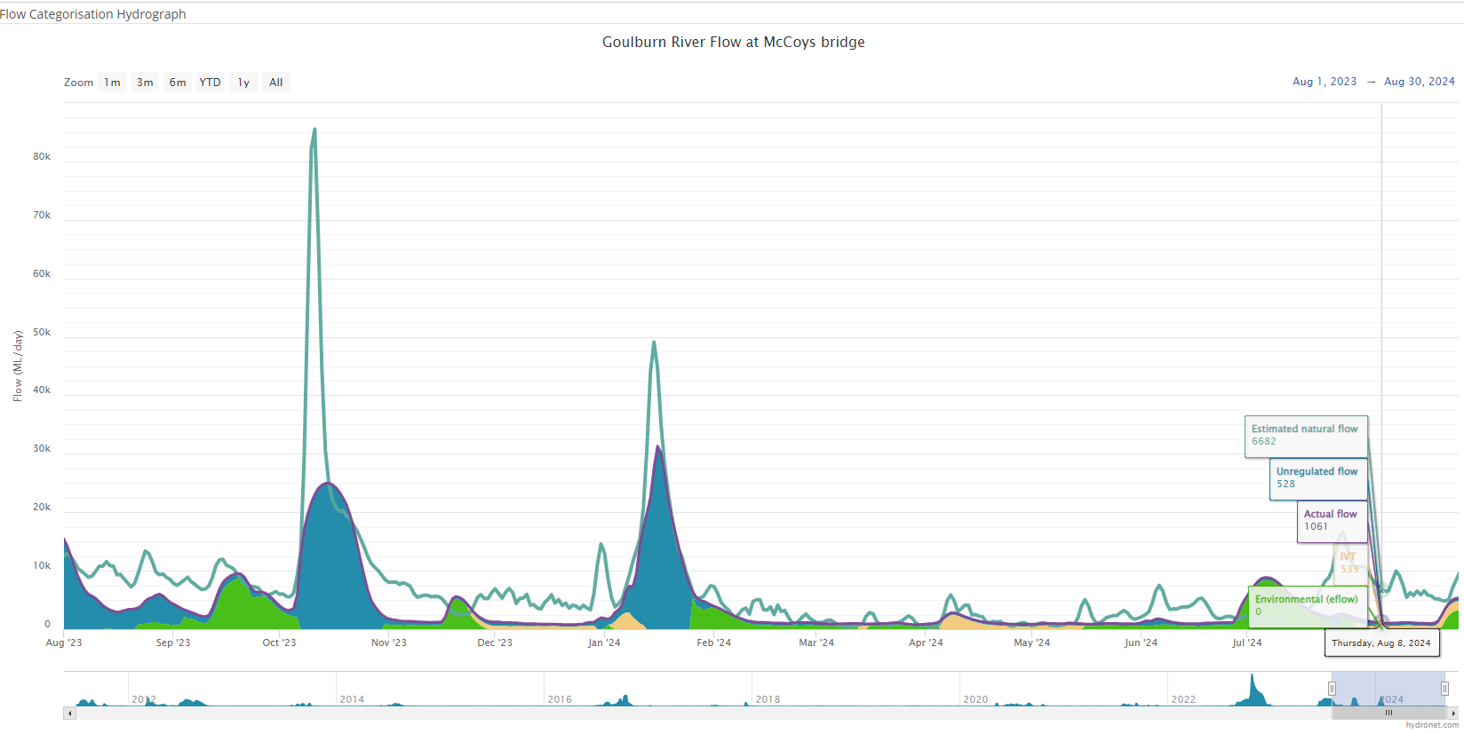 Graph of Lower Goulburn River Flows. Timeframe August 2023 to August 2024